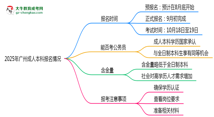 2025年廣州成人本科是一直都可以報名嗎？思維導圖