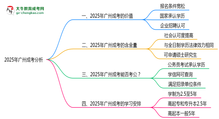 2025年廣州成考還值得考嗎？性價比分析思維導圖