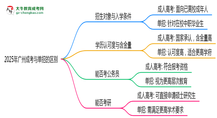 2025年廣州成考和單招的區(qū)別!深度解析思維導(dǎo)圖