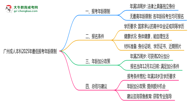 廣州成人本科2025年最低報考年齡限制多少歲？思維導圖