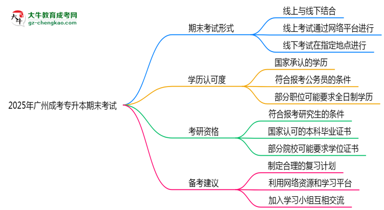 2025年廣州成人專升本期末考試形式是線上還是線下考？思維導(dǎo)圖