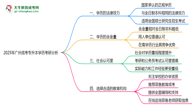 2025年廣州成人專升本學歷考研可以嗎？思維導圖
