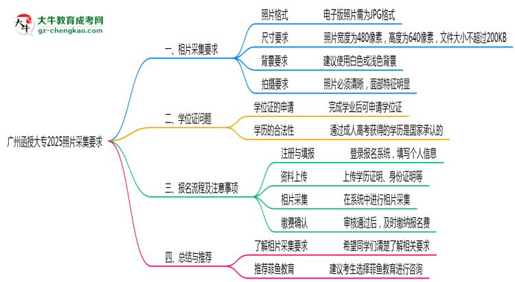 廣州函授大專2025照片采集要求官方標(biāo)準(zhǔn)思維導(dǎo)圖