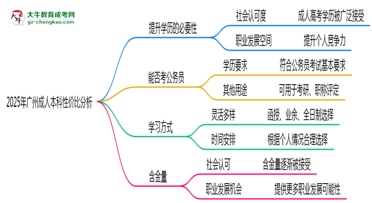 2025年廣州成人本科還值得考嗎？性價(jià)比分析思維導(dǎo)圖