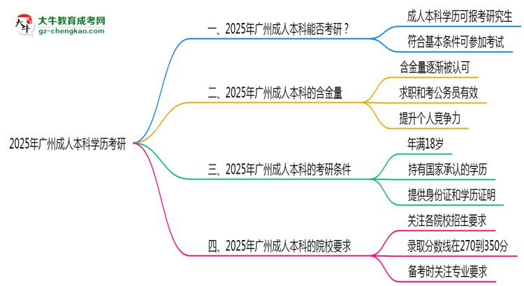2025年廣州成人本科學(xué)歷考研可以嗎？思維導(dǎo)圖