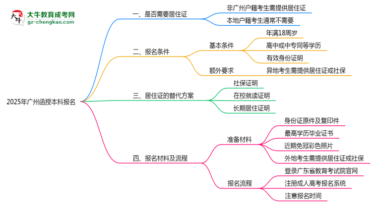 廣州函授本科報名需要用到居住證嗎?2025年規(guī)定思維導圖