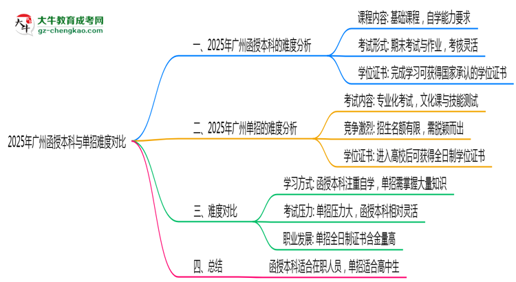 2025年廣州函授本科與單招難度對比哪個(gè)更難？思維導(dǎo)圖