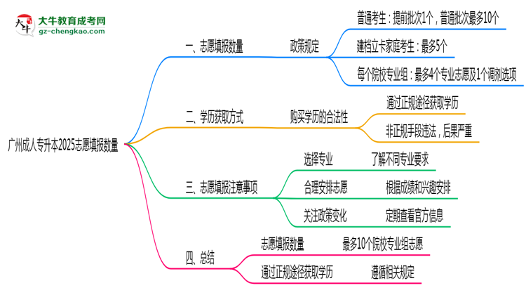 廣州成人專升本2025志愿填報數(shù)量最多幾個？思維導(dǎo)圖