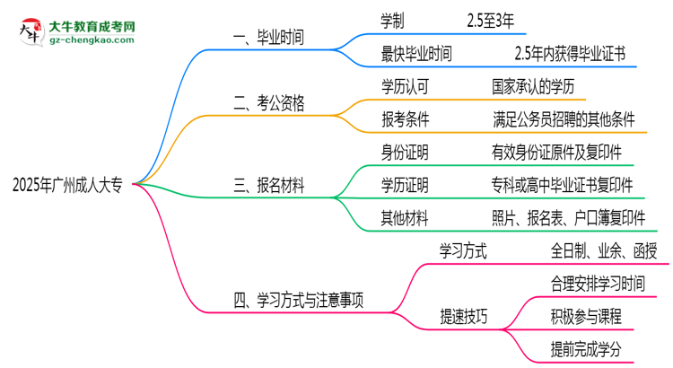 廣州成人大專2025年最快畢業(yè)拿證要幾年？思維導(dǎo)圖