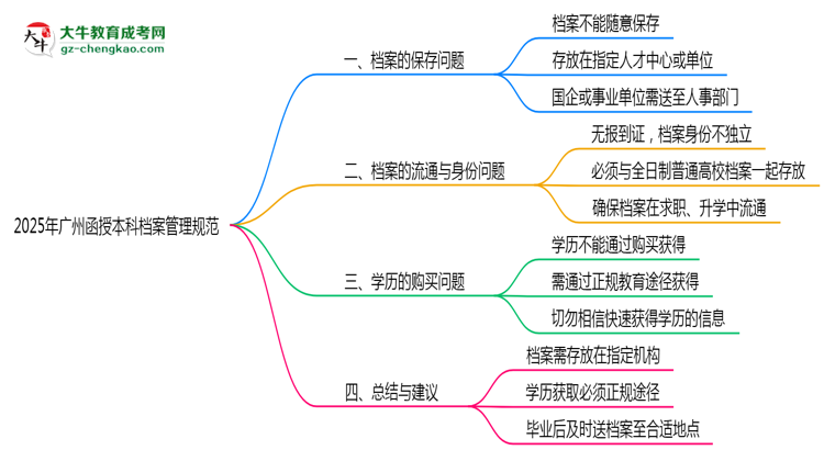 2025年廣州函授本科檔案管理規(guī)范:能自己保存嗎?思維導(dǎo)圖