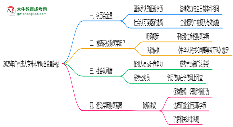 2025年廣州成人專升本學(xué)歷含金量評估思維導(dǎo)圖