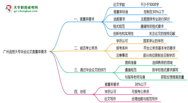 廣州函授大專畢業(yè)論文查重率要求多少？2025年標(biāo)準(zhǔn)思維導(dǎo)圖