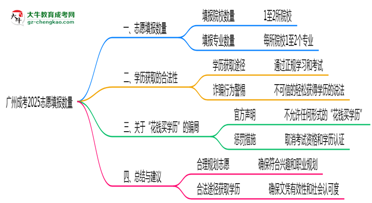廣州成考2025志愿填報(bào)數(shù)量最多幾個(gè)？思維導(dǎo)圖