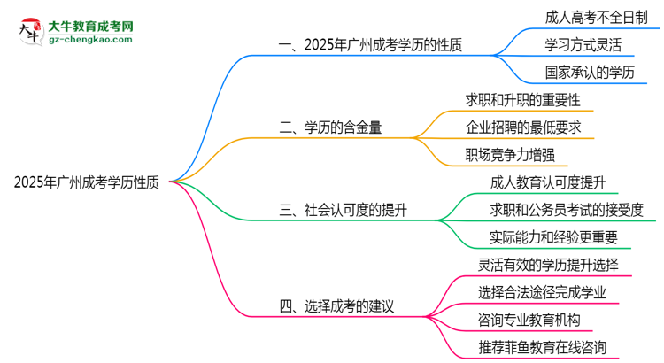 2025年廣州成考學歷性質是全日制嗎？思維導圖