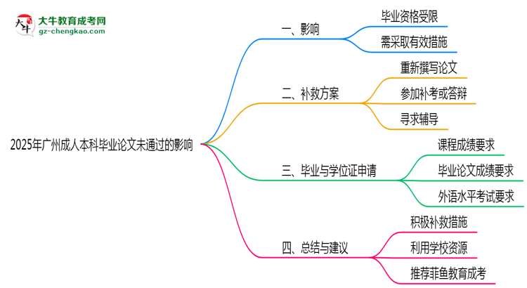 2025廣州成人本科論文沒通過能畢業(yè)嗎？補(bǔ)救畢業(yè)方案思維導(dǎo)圖