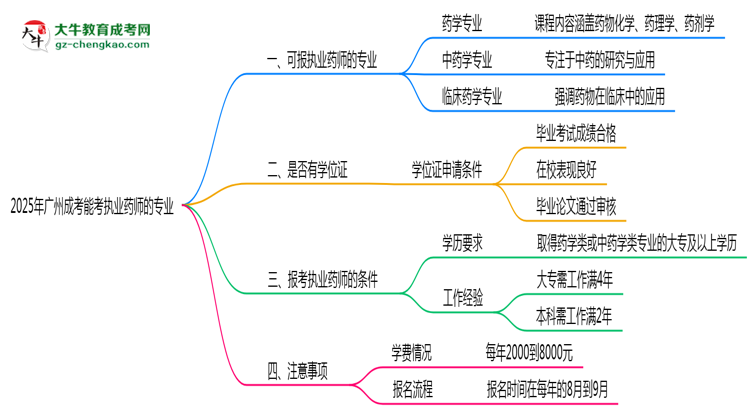 廣州成考能考執(zhí)業(yè)藥師的專業(yè)2025年思維導(dǎo)圖