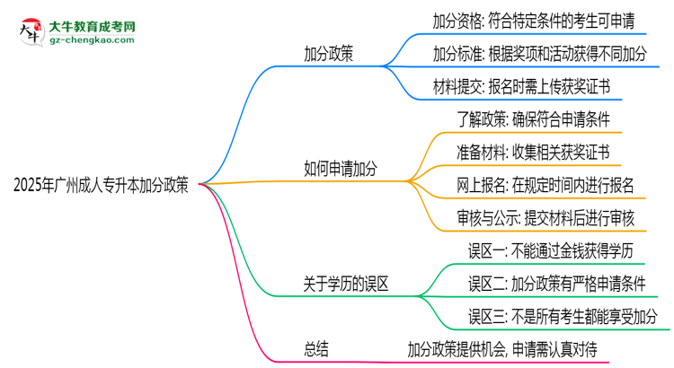 2025年廣州成人專升本加分政策有什么？怎么申請？思維導圖