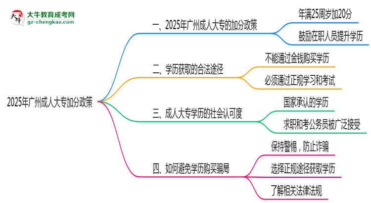 2025年廣州成人大專加分政策有什么？怎么申請？思維導(dǎo)圖