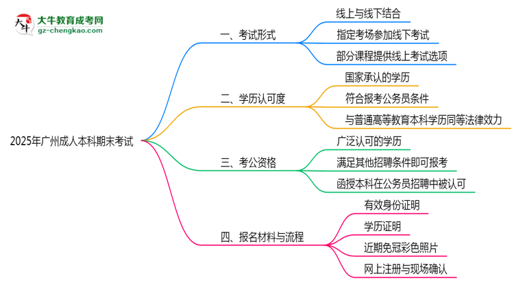 2025年廣州成人本科期末考試形式是線上還是線下考?思維導圖