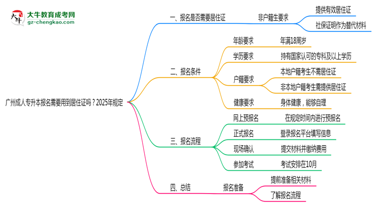 廣州成人專升本報名需要用到居住證嗎？2025年規(guī)定思維導圖