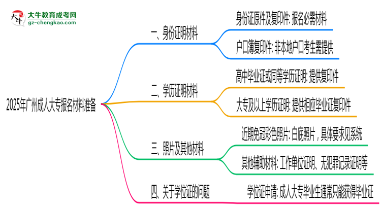 2025年廣州成人大專報名材料準(zhǔn)備哪些？（附清單）思維導(dǎo)圖