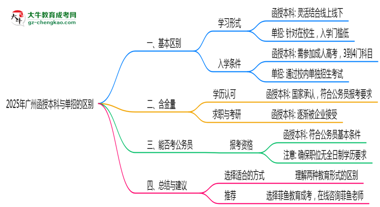 2025年廣州函授本科和單招的區(qū)別！深度解析思維導(dǎo)圖