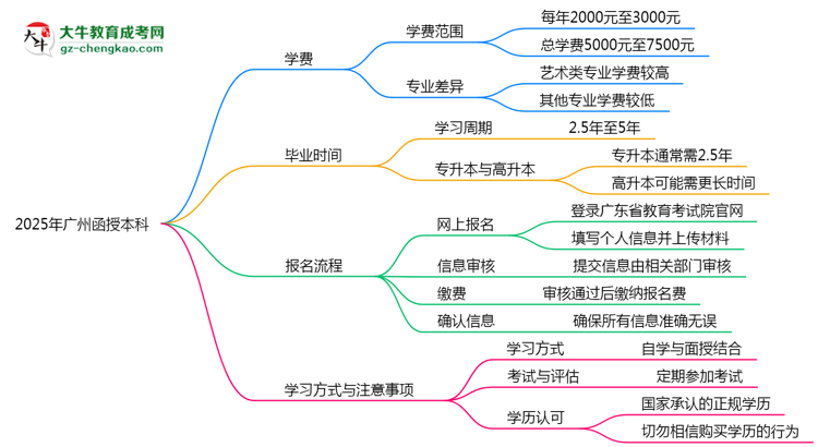 2025年廣州函授本科學(xué)費(fèi)大概需要多少？思維導(dǎo)圖