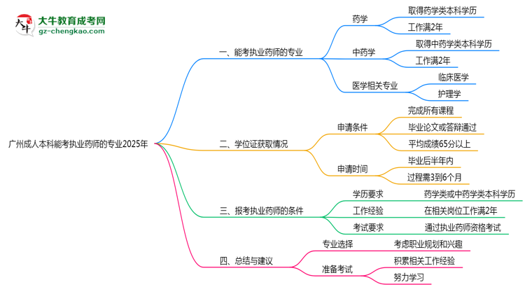 廣州成人本科能考執(zhí)業(yè)藥師的專業(yè)2025年思維導圖