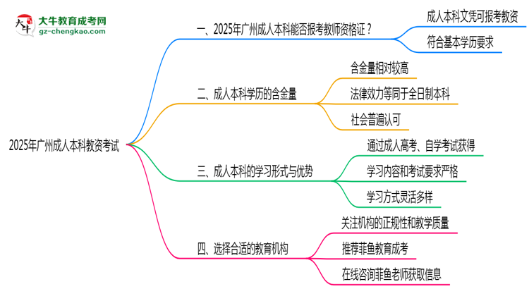 廣州2025年教資考試承認(rèn)成人本科學(xué)歷嗎？思維導(dǎo)圖