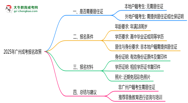 廣州成考報(bào)名需要用到居住證嗎？2025年規(guī)定思維導(dǎo)圖