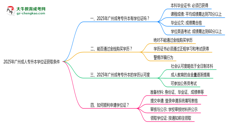 2025年廣州成人專升本學(xué)位證獲取條件是什么？思維導(dǎo)圖