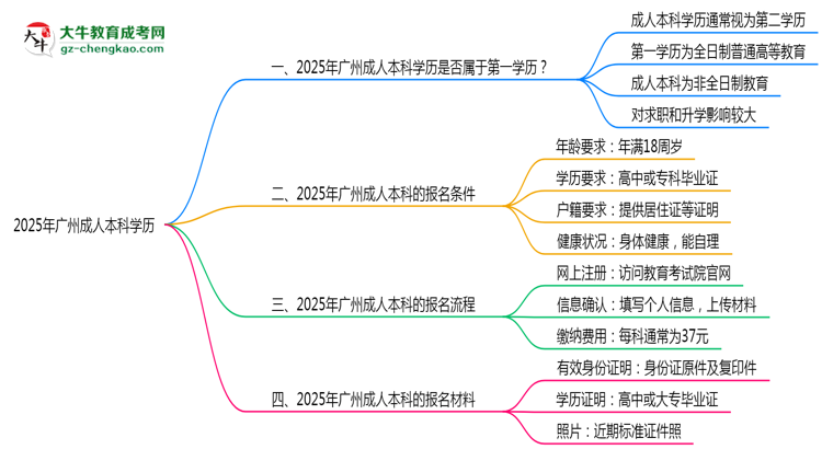 2025年廣州成人本科學(xué)歷是第一學(xué)歷嗎？思維導(dǎo)圖