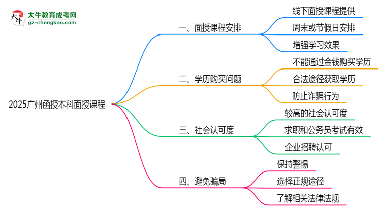 2025廣州函授本科面授課程是一定要參加的嗎?思維導(dǎo)圖