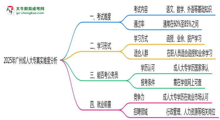 2025年廣州成人大專真實難度怎么樣？過來人說說思維導(dǎo)圖