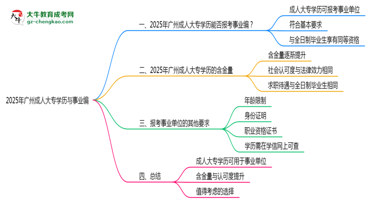 2025年廣州事業(yè)編招聘要成人大專學(xué)歷嗎？思維導(dǎo)圖