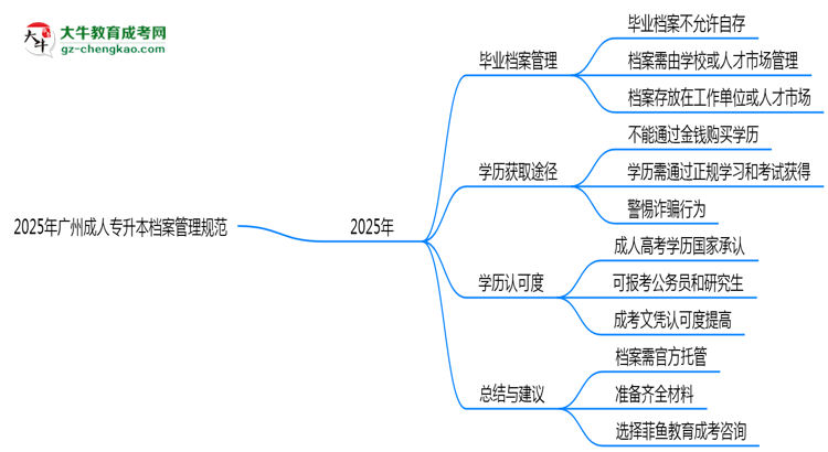 2025年廣州成人專升本檔案管理規(guī)范：能自己保存嗎？思維導圖