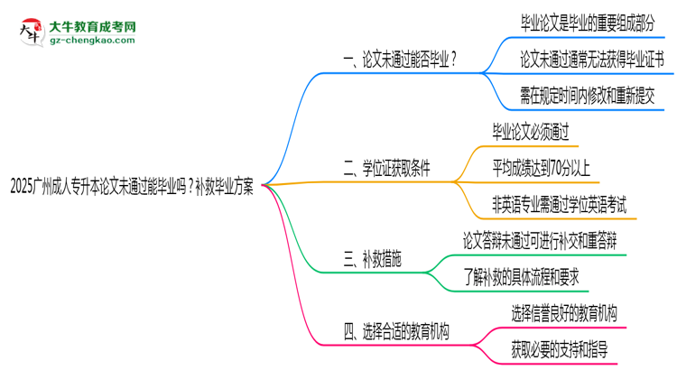 2025廣州成人專升本論文沒(méi)通過(guò)能畢業(yè)嗎？補(bǔ)救畢業(yè)方案思維導(dǎo)圖