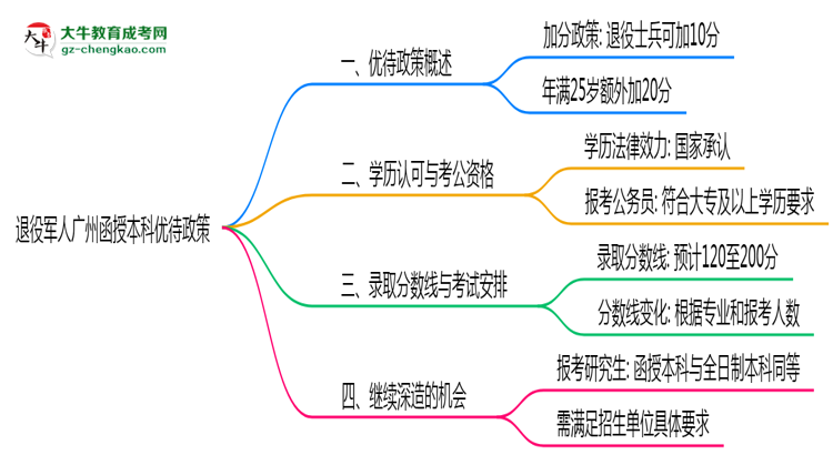 退役軍人廣州函授本科優(yōu)待政策！2025年細(xì)則思維導(dǎo)圖