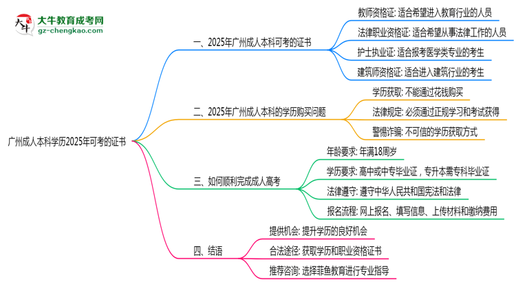廣州成人本科學(xué)歷2025年可考的證書有哪些？思維導(dǎo)圖