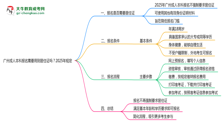 廣州成人本科報名需要用到居住證嗎?2025年規(guī)定思維導(dǎo)圖