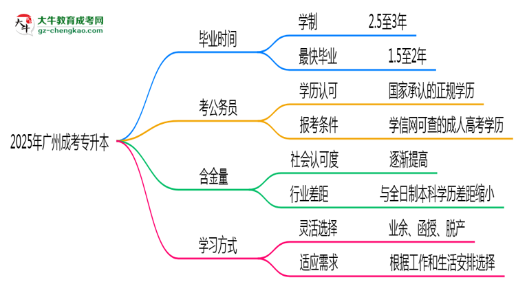 廣州成人專升本2025年最快畢業(yè)拿證要幾年？思維導(dǎo)圖