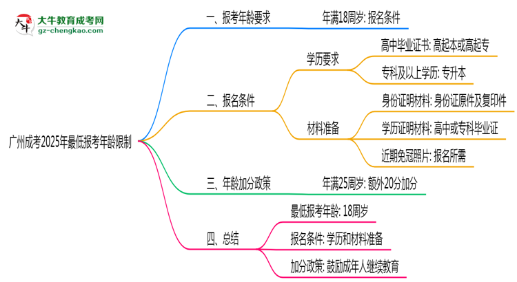 廣州成考2025年最低報考年齡限制多少歲？思維導圖