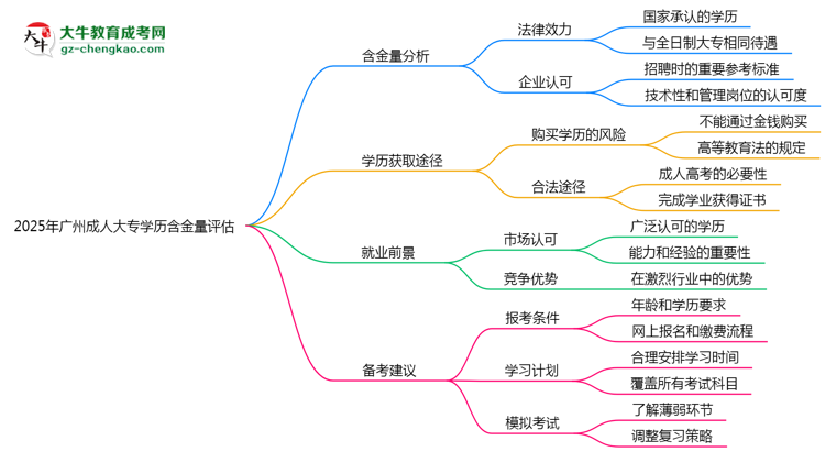 2025年廣州成人大專學(xué)歷含金量評(píng)估思維導(dǎo)圖