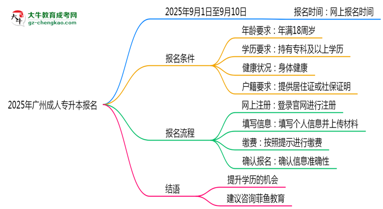 2025年廣州成人專(zhuān)升本報(bào)名截止日期什么時(shí)候？思維導(dǎo)圖