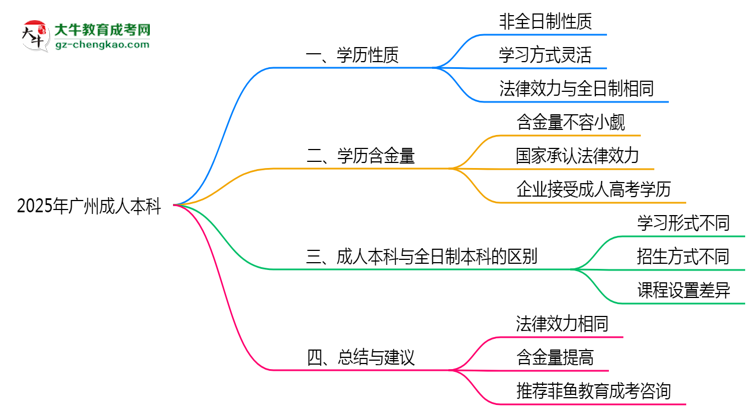 2025年廣州成人本科學(xué)歷性質(zhì)是全日制嗎?思維導(dǎo)圖