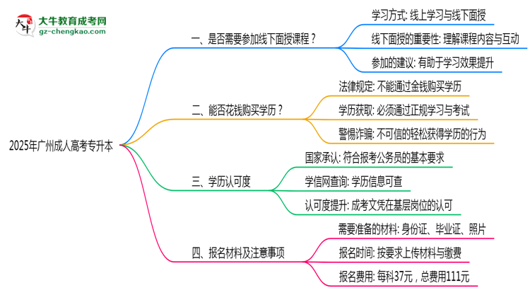2025廣州成人專升本面授課程是一定要參加的嗎?思維導(dǎo)圖
