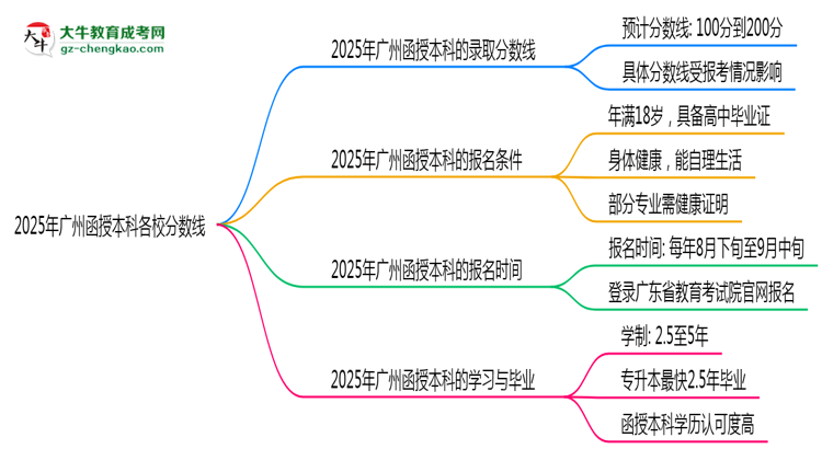 2025年廣州函授本科各校分數(shù)線最少要考幾分？思維導(dǎo)圖