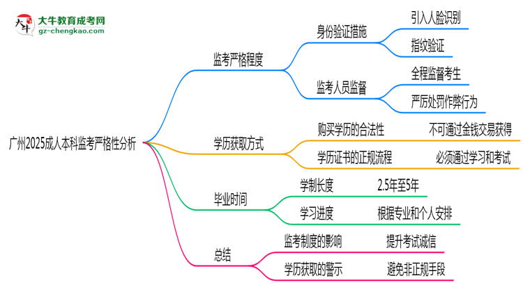 廣州2025成人本科監(jiān)考到底嚴(yán)不嚴(yán)格的？思維導(dǎo)圖